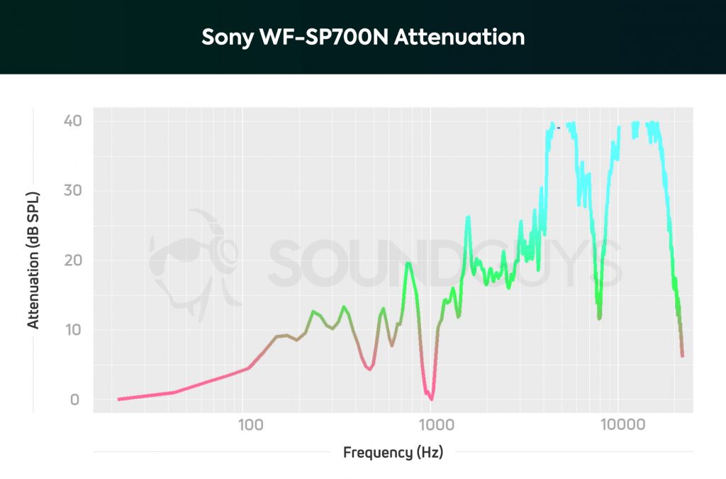 Sony WF-SP700N: A chart from SoundGuys showing the active noise cancelling performance of the Sony WF-SP700N