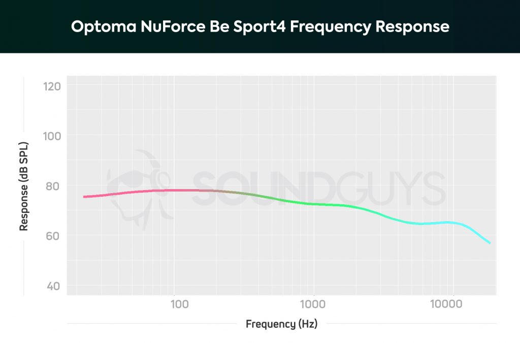 Optoma NuForce Be Sport4: Color coded frequency response chart of the earbuds.