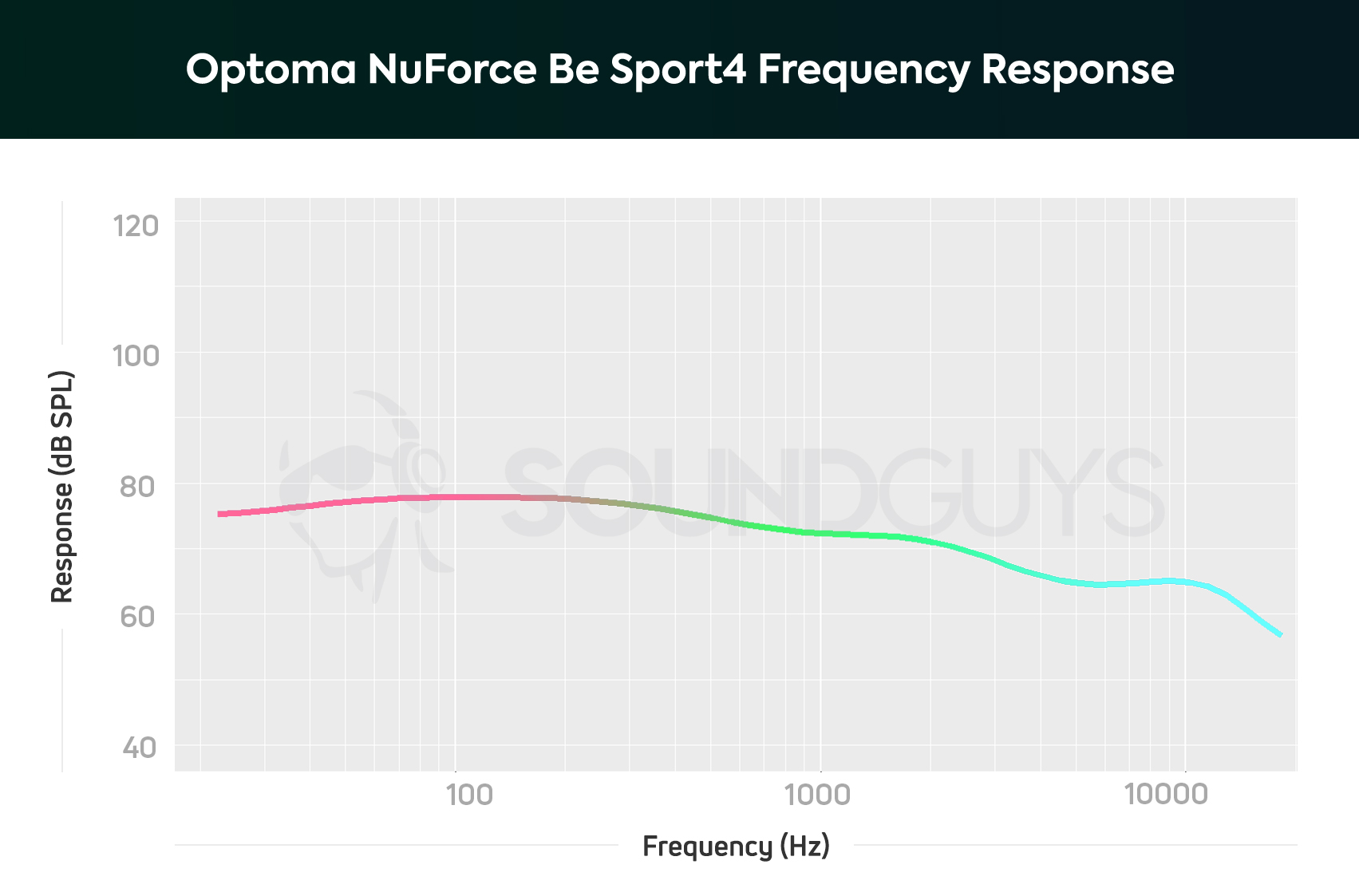 Optoma NuForce Be Sport4: Color coded frequency response chart of the earbuds.
