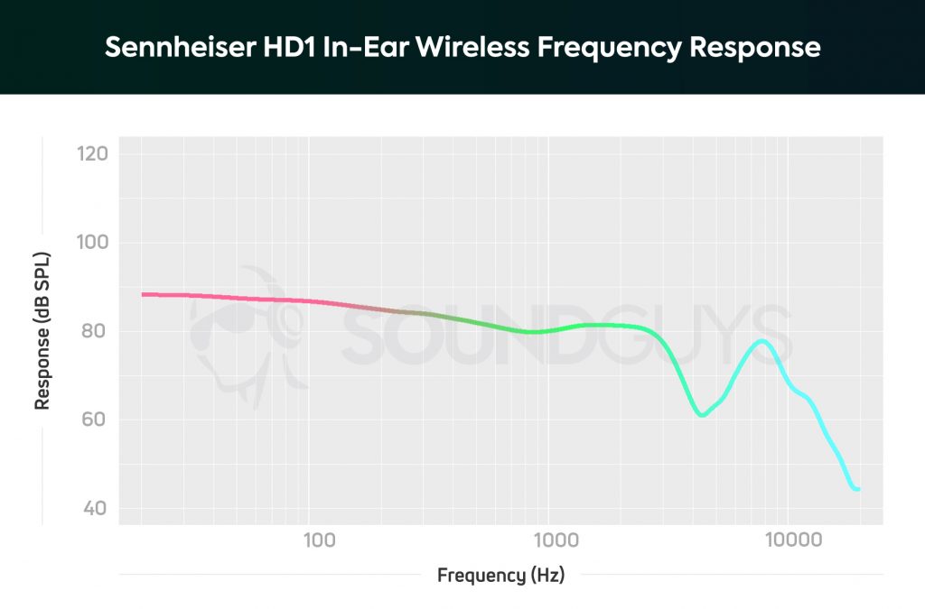 Sennheiser HD1 In-Ear Wireless: A frequency response graph.