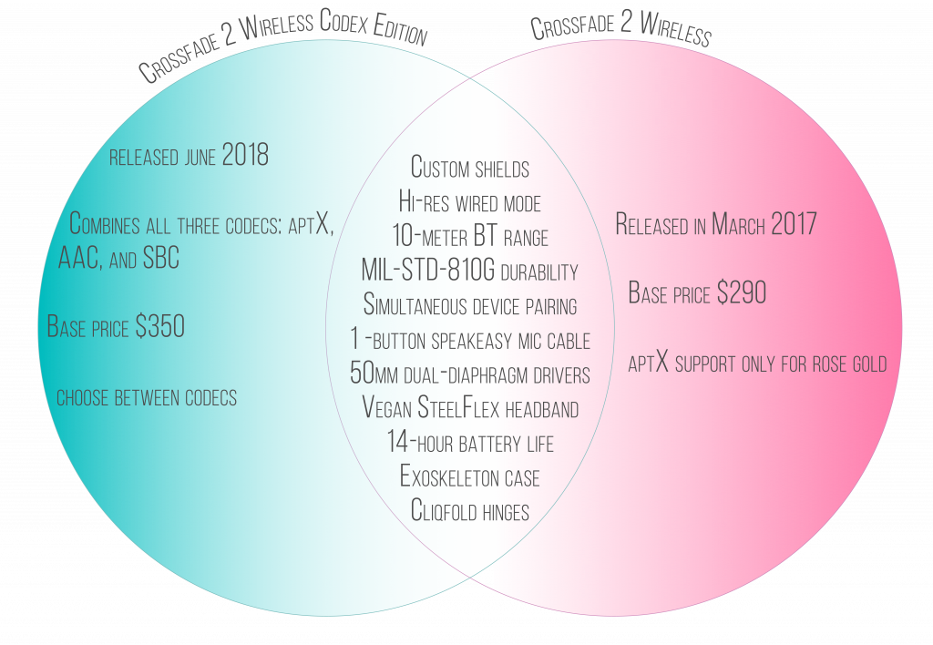 A Venn diagram of the differences between the two V-Moda Crossfade 2 Codex and Crossfade 2 Wireless headphones.