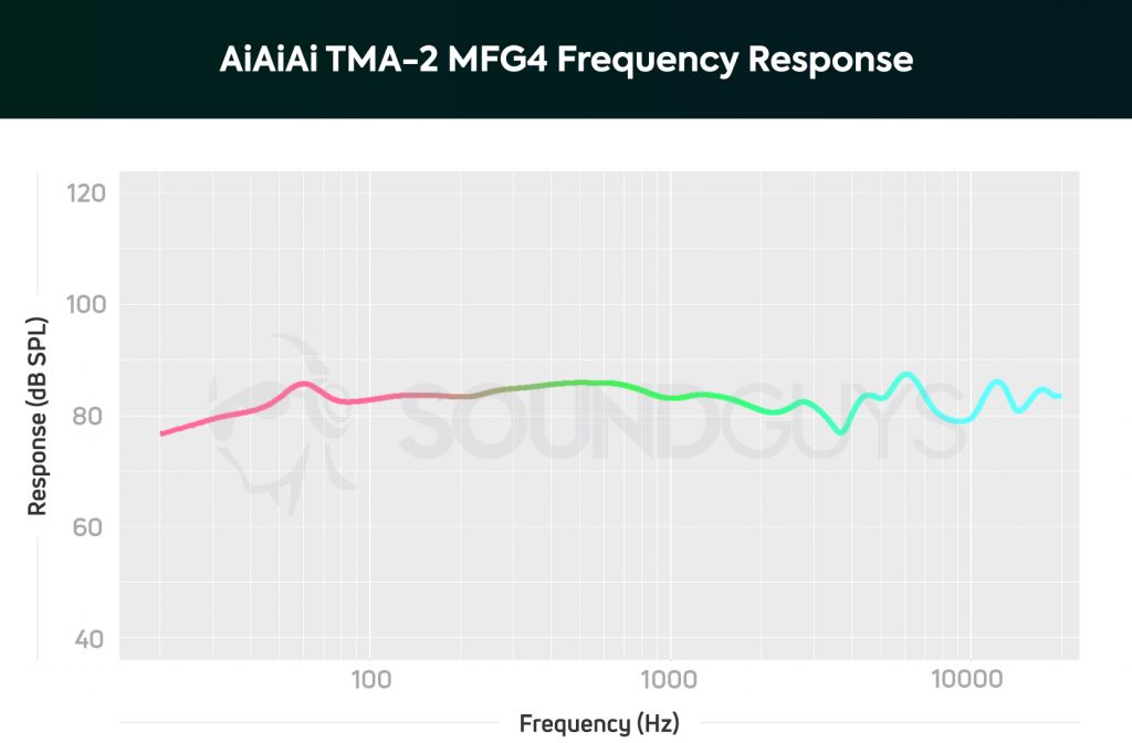 A chart showing the frequency response of the AiAiAi TMA-2 MFG4 on ear headphones.