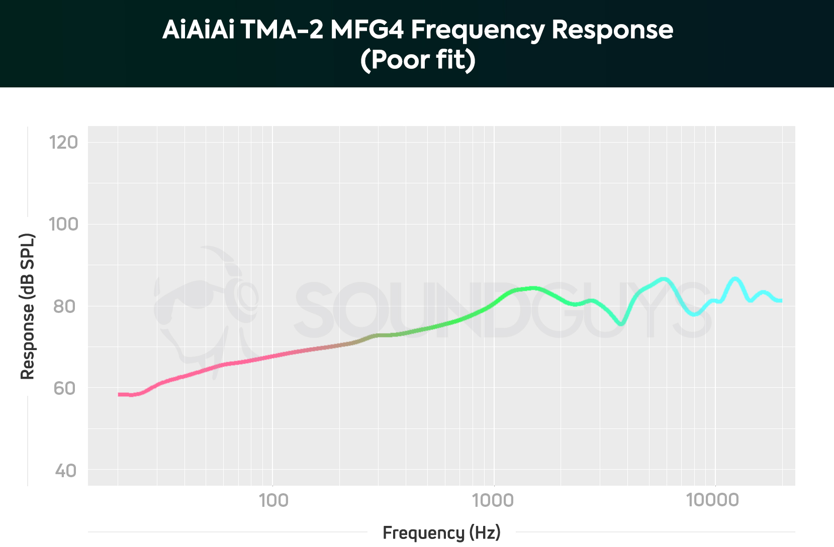 A chart showing the performance performance of the AiAiAi TMA-2 MFG4 with a poor fit.