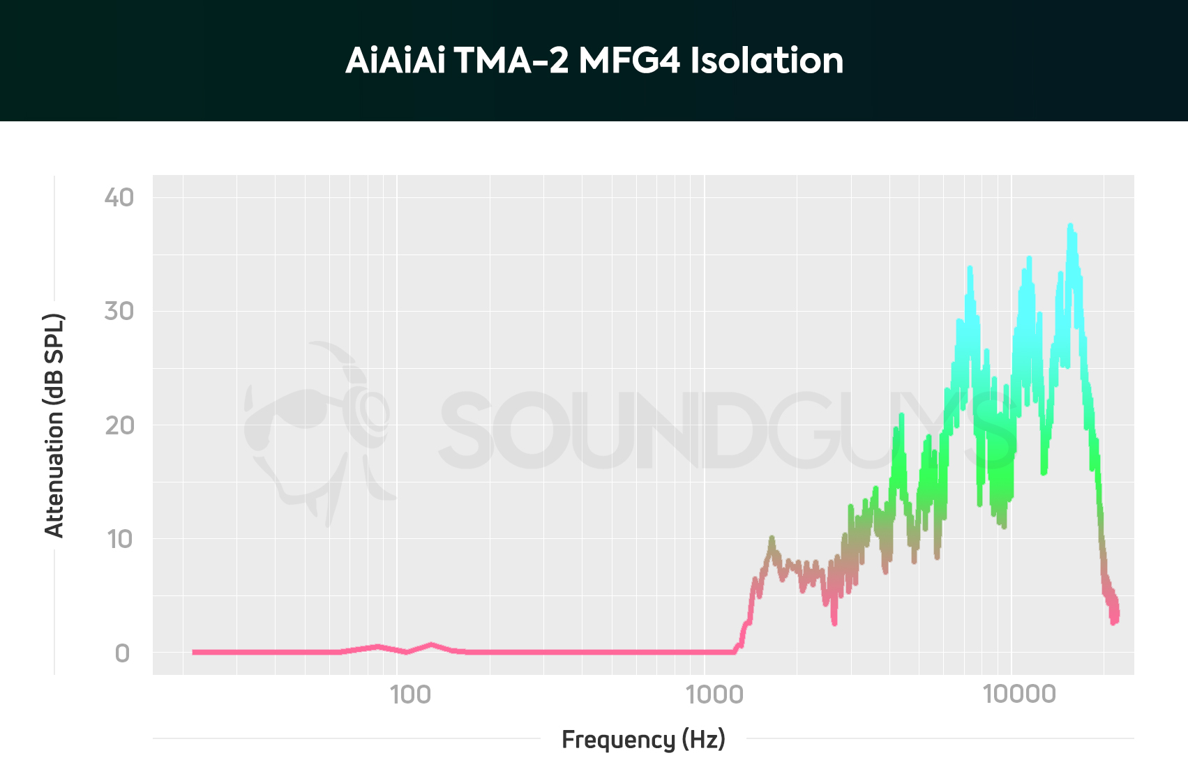 A chart showing the isolation performance of the AiAiAi TMA-2 MFG4