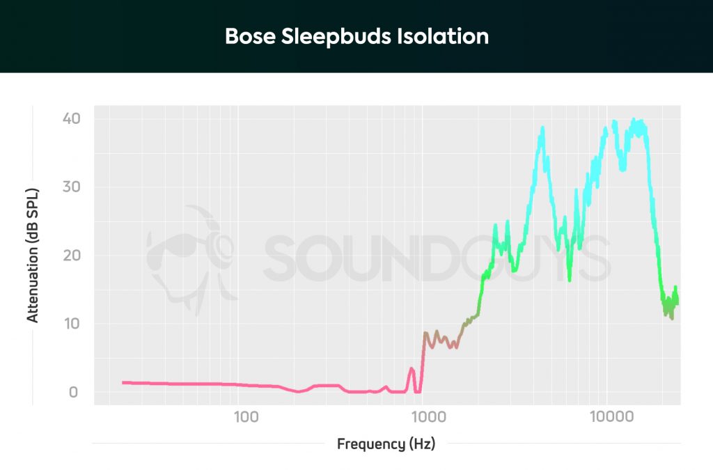 A chart detailing the isolation performance of the Bose Sleepbuds.