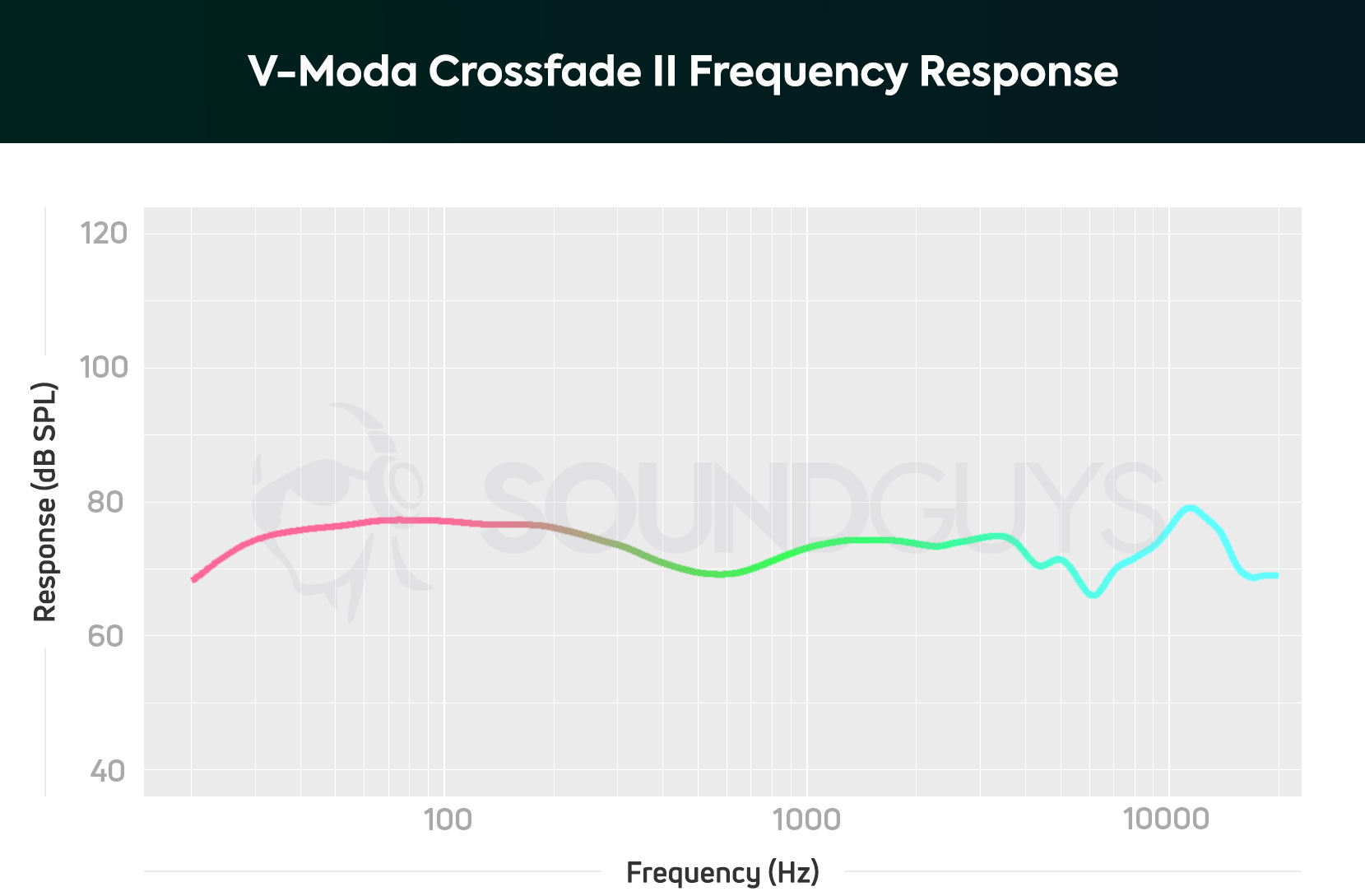 A chart showing the Bluetooth frequency response of the V-Moda Crossfade Wireless II.