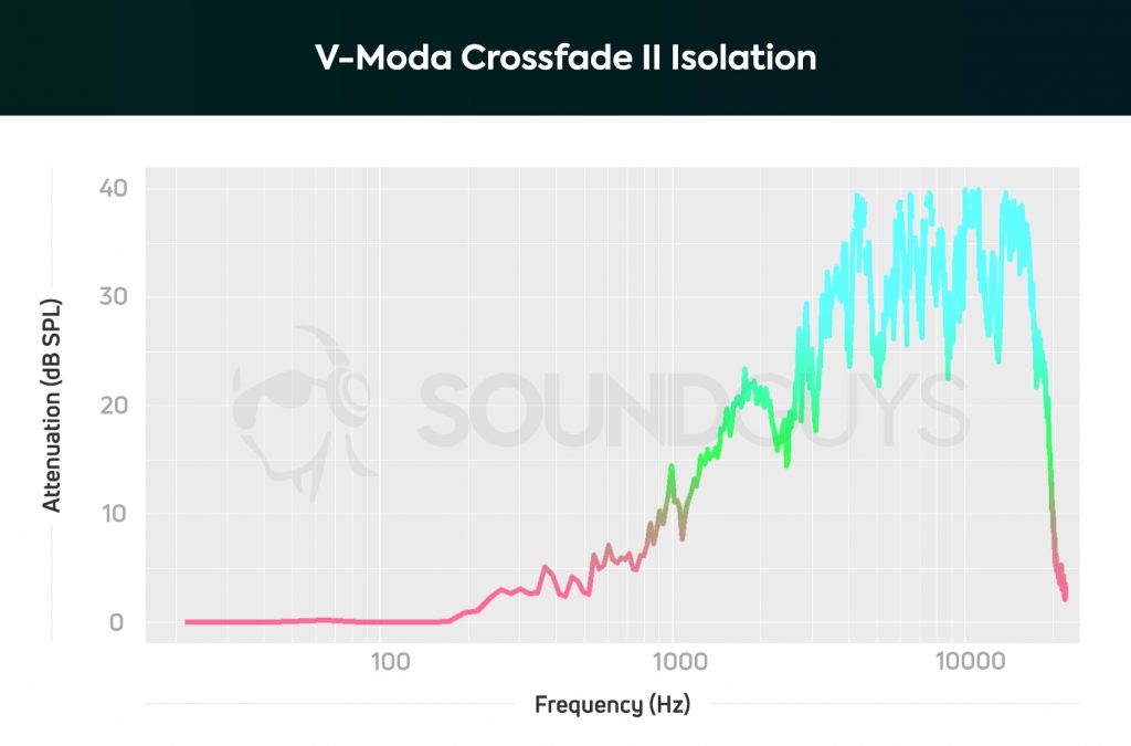 A chart that shows the isolation performance of the V-Moda Crossfade Wireless 2.