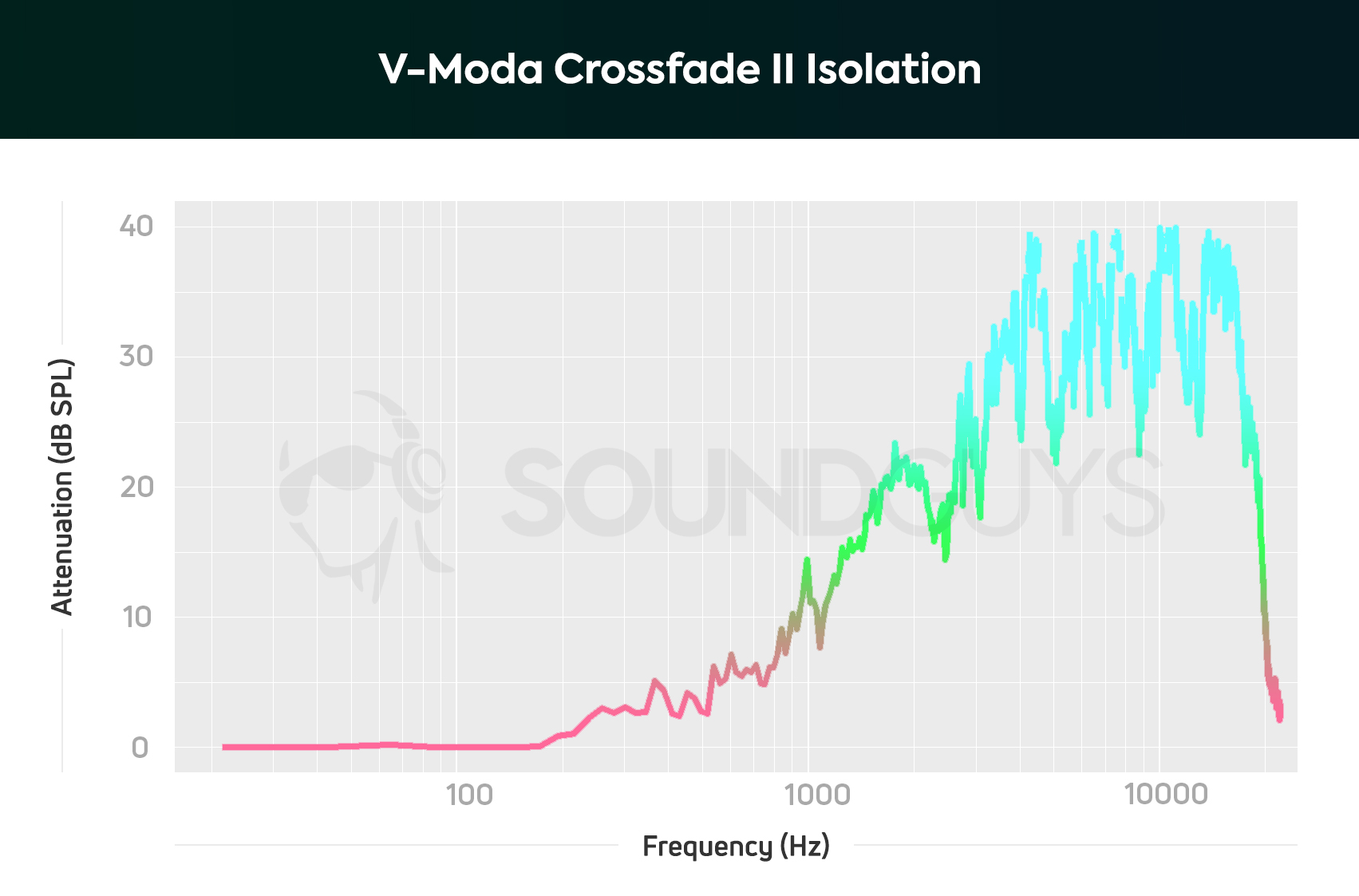 A chart that shows the isolation performance of the V-Moda Crossfade Wireless 2.