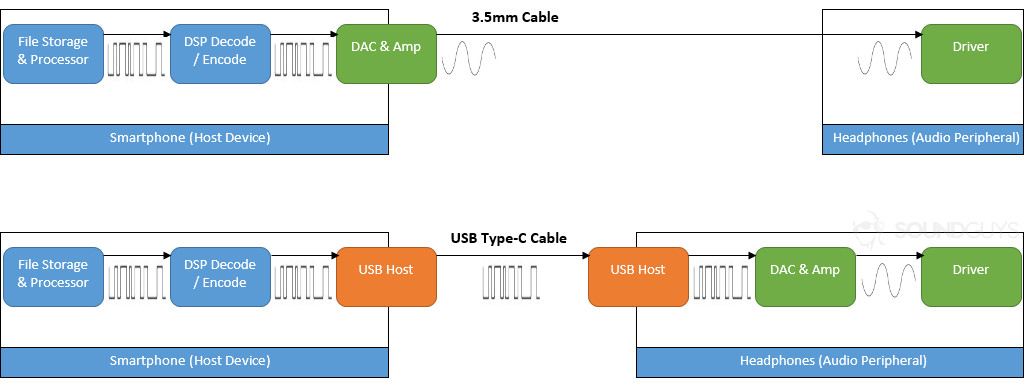 Analog vs Digital USB headphone data Diagram showing the differences between 3.5mm analog and USB digital audio data