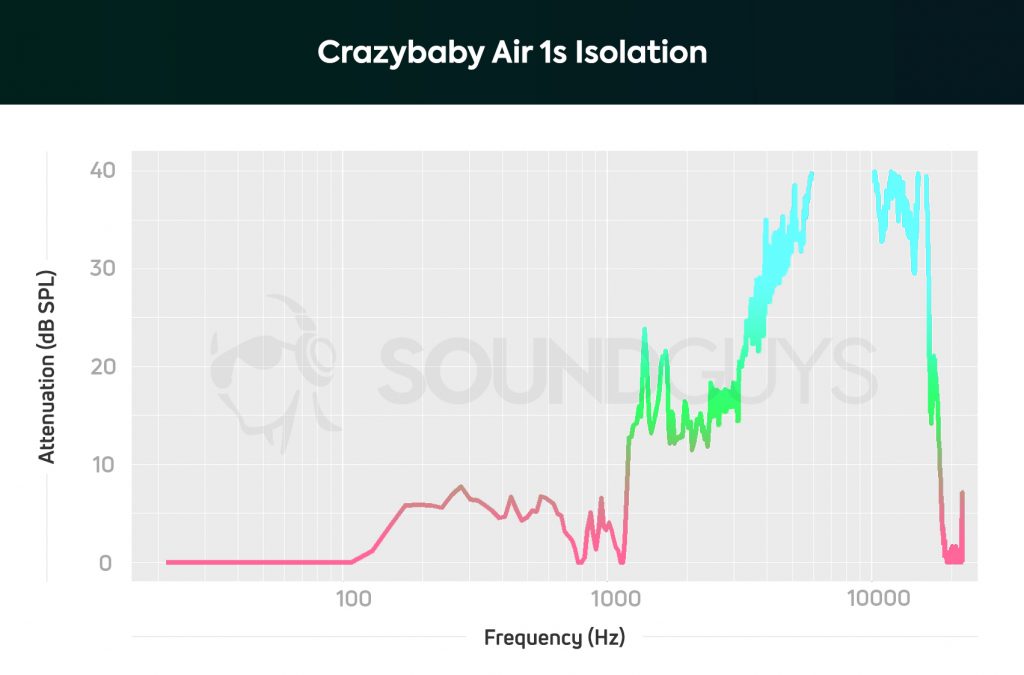 A chart that shows the isolation performance of the Crazybaby Air 1S.