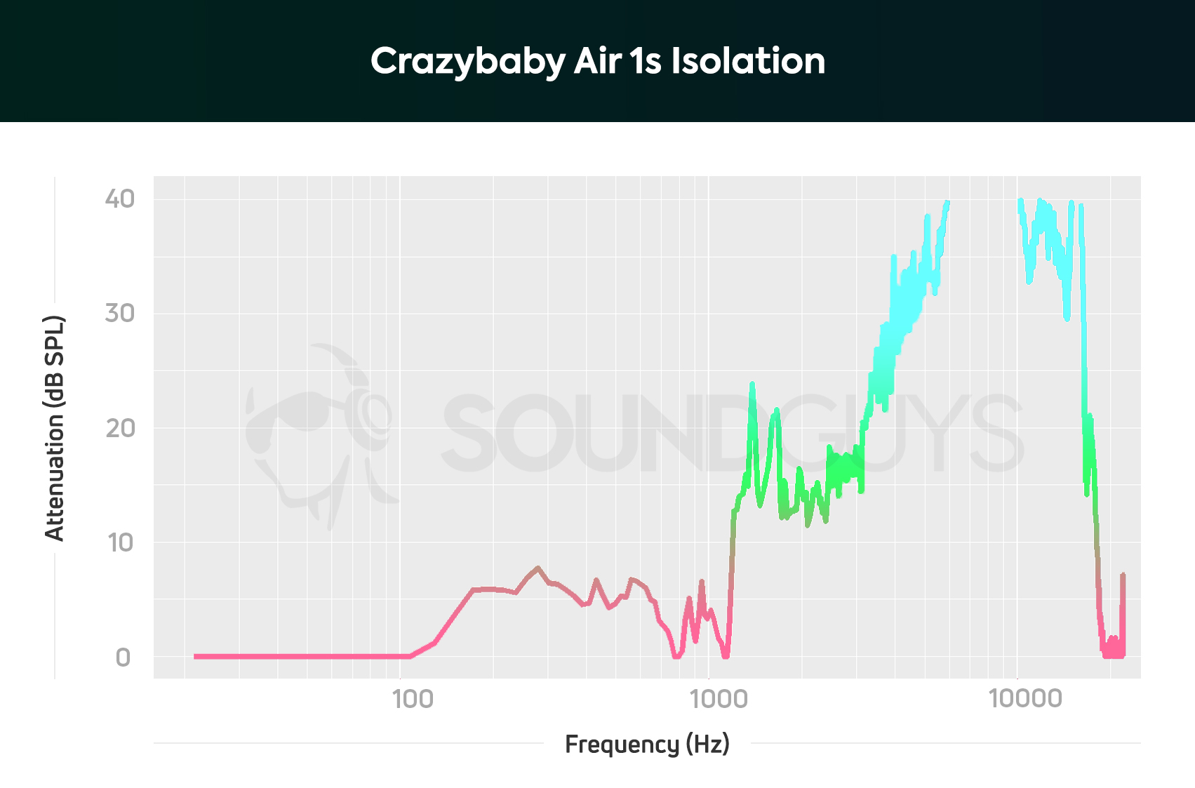 A chart that shows the isolation performance of the Crazybaby Air 1S.