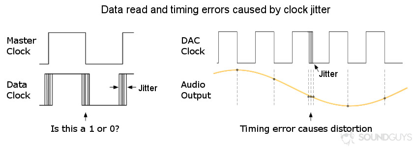 Diagram showcasing data and timing errors caused by jitter