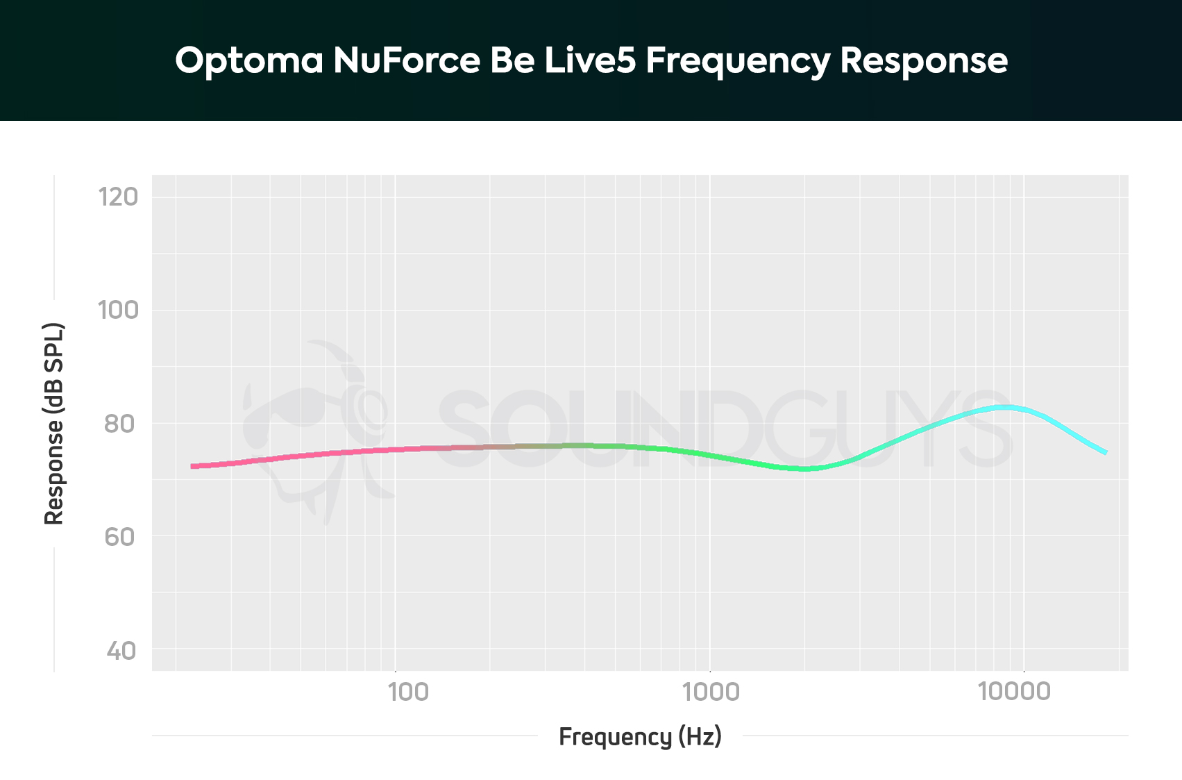 Optoma NuForce Be Live5: A chart showing the Bluetooth frequency respons.