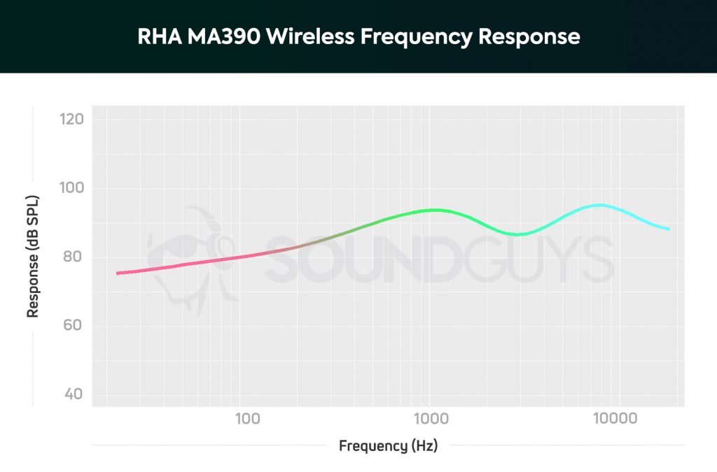 RHA MA390 Wireless: A chart depicting the frequency response of the RHA MA390 Wireless earphones.