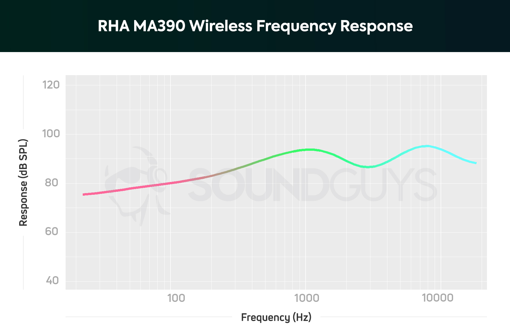 RHA_MA 390 Wireless-FR RHA MA390 Wireless: A chart depicting the frequency response of the RHA MA390 Wireless earphones.
