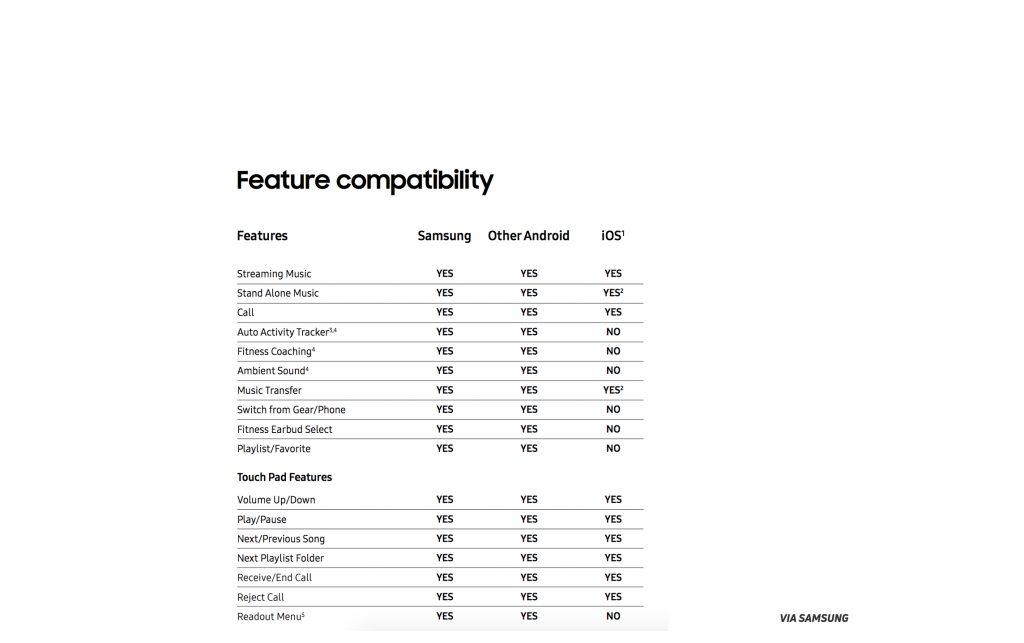 The full feature compatibility list for the Samsung Gear IconX. 