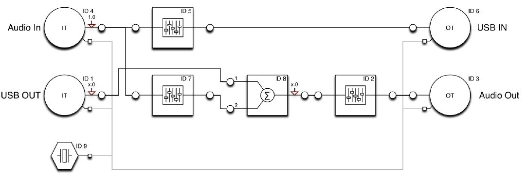 USB AudioControl functions Diagram of USB Audio Class audiocontrol functionality