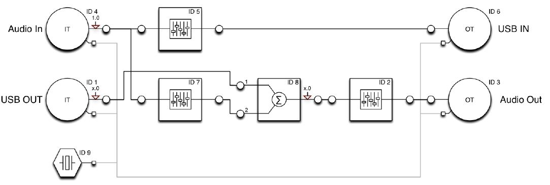 Diagram of USB Audio Class audiocontrol functionality