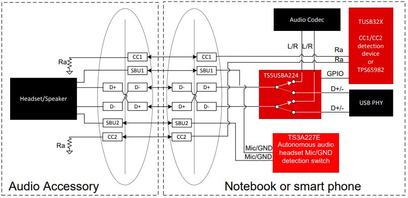 An example diagram showing how audio accessory mode is supported over USB Type-C.