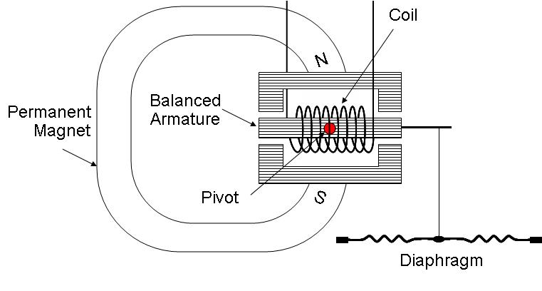 Balanced armature driver diagram from Wikipedia Commons.