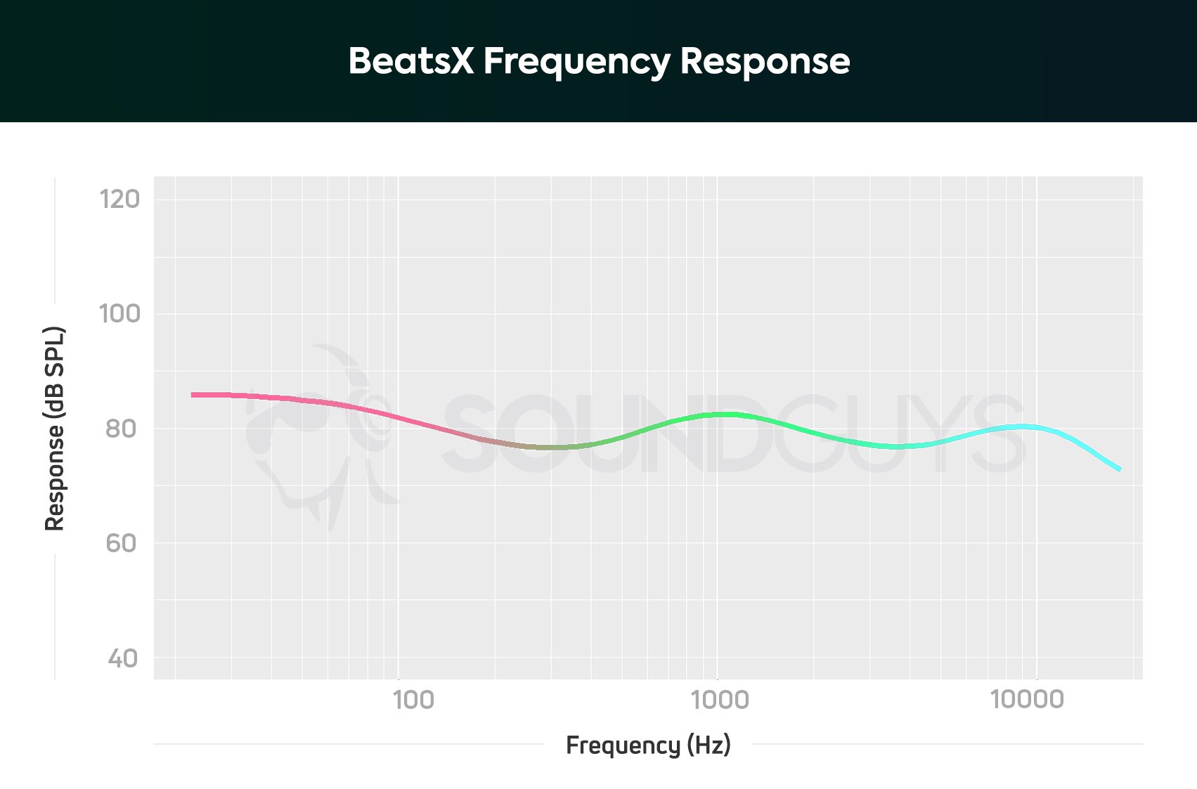 A frequency response chart of the BeatsX earbuds which depicts amplified bass and midrange notes.