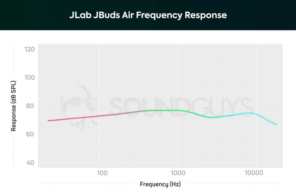 JLab JBuds Air true wireless frequency response graph color-coded to indicate the different frequency ranges.
