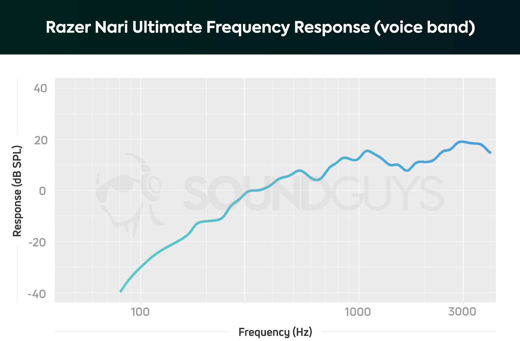 Razer Nari Ultimate mic frequency response