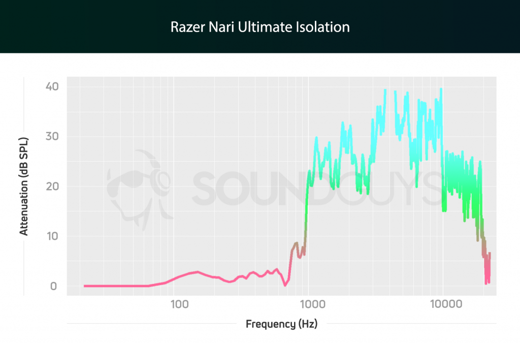 Tableau d'isolement Razer Nari Ultimate.
