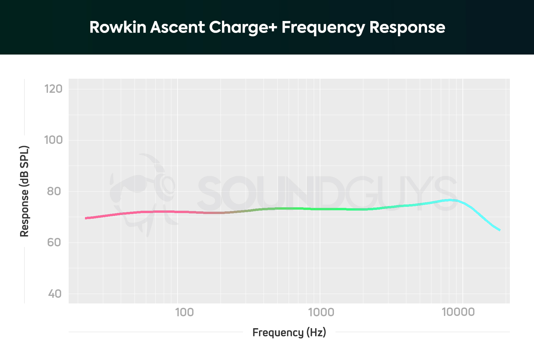 Rowkin Ascent Charge+ review: The frequency response chart for the true wireless earbuds. 