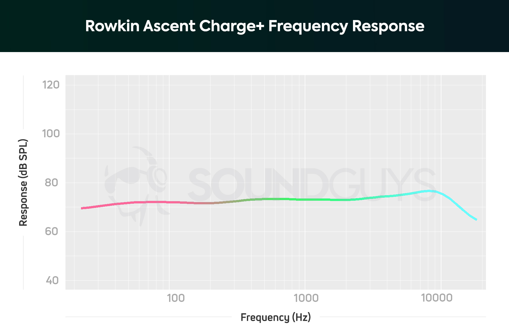 Rowkin Ascent Charge+ review: The frequency response chart for the true wireless earbuds.