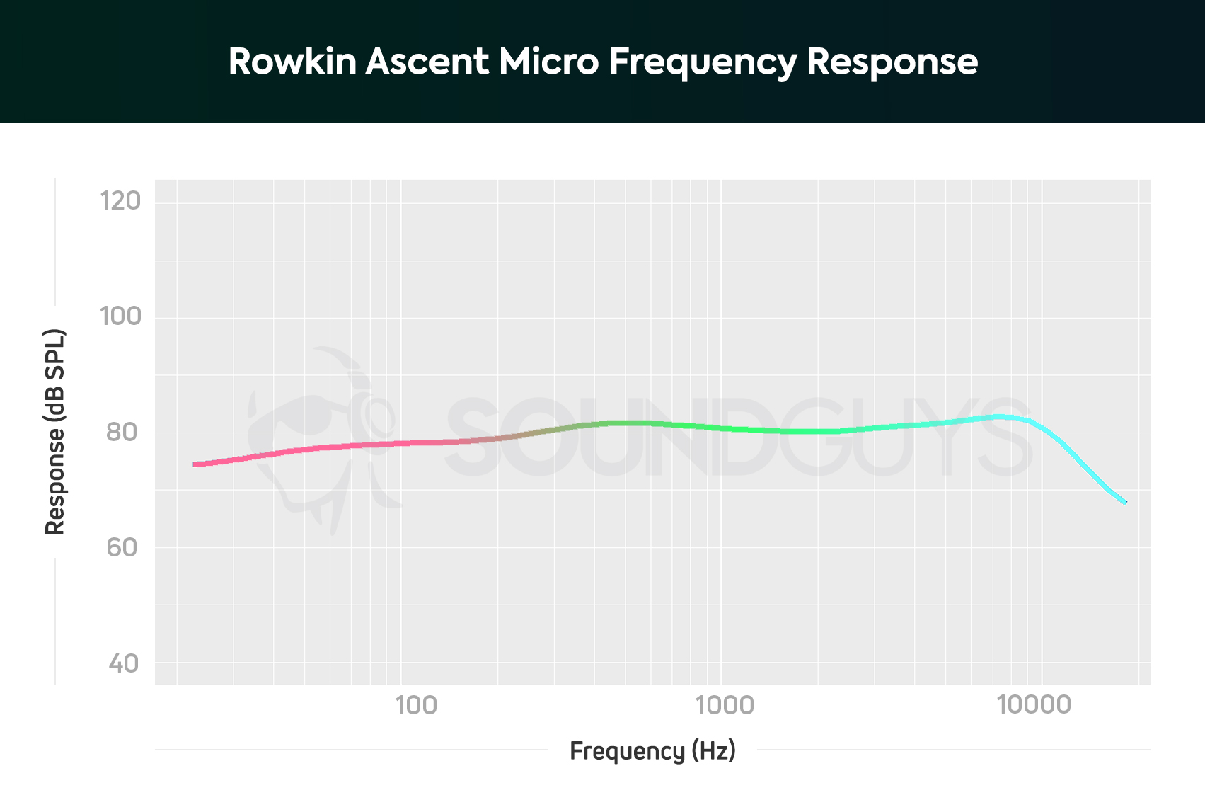 Rowkin Ascent Micro frequency response graph color-coded to indicate the different frequency ranges.