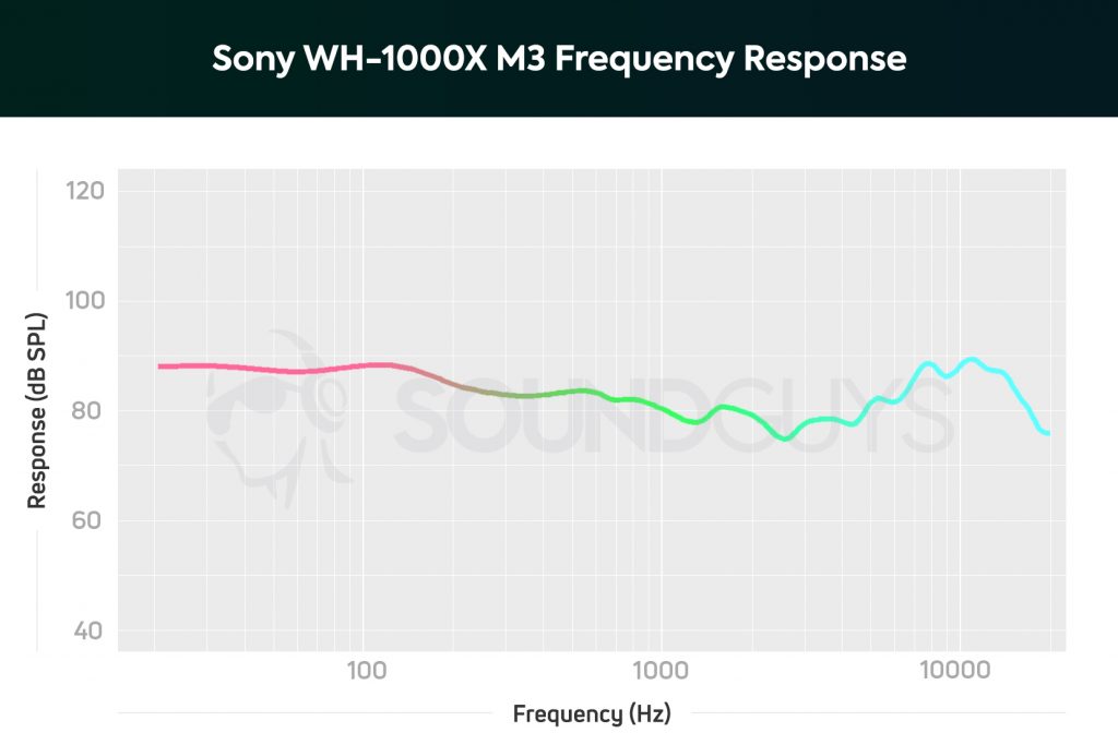 A chart showing the frequency response data from the Sony WH-1000X M3.