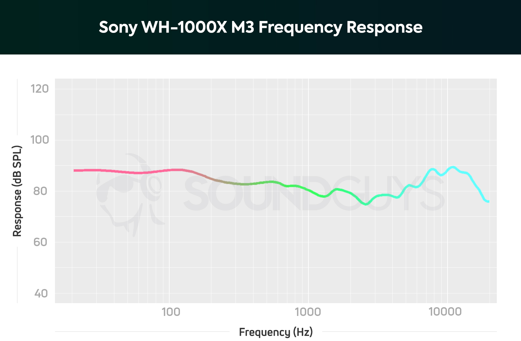 A chart showing the frequency response data from the Sony WH-1000X M3.