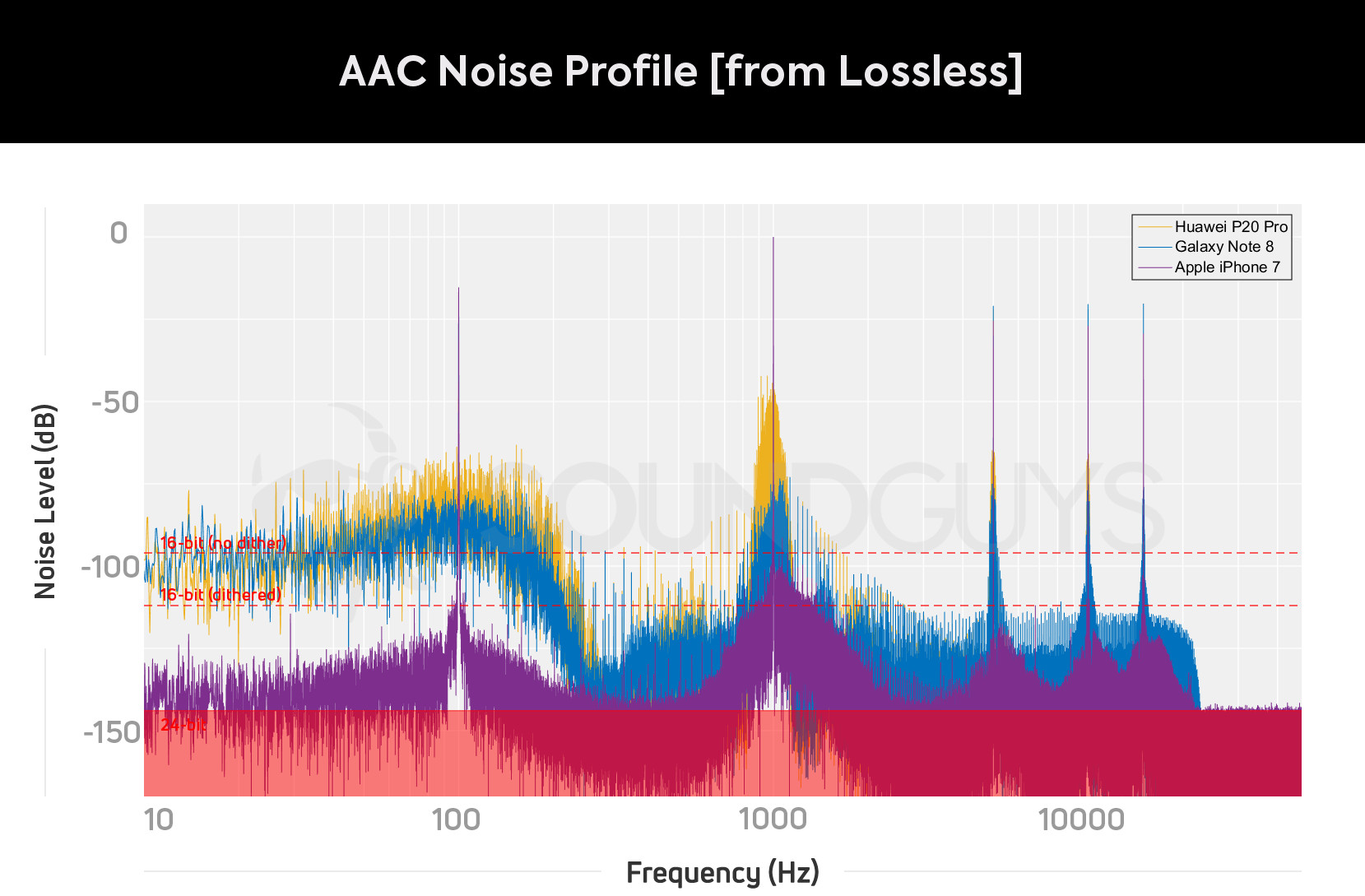 AAC Noise Graph plotting the AAC Bluetooth noise profile for the Huawei P20 Pro, Galaxy Note 8, and Apple iPhone 7