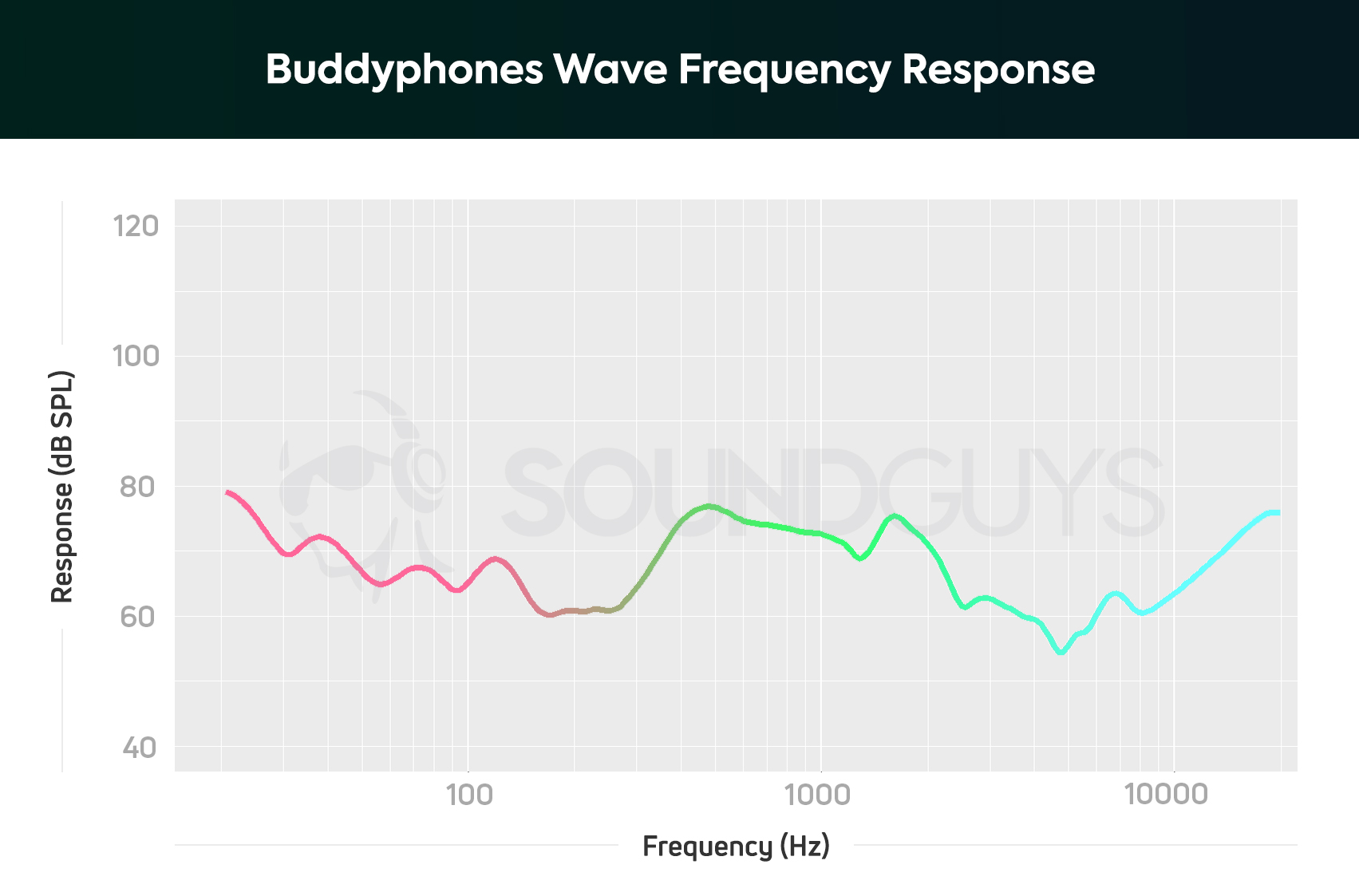 A chart showing the note emphasis and frequency response of the Buddyphones Wave wireless kids headphones.