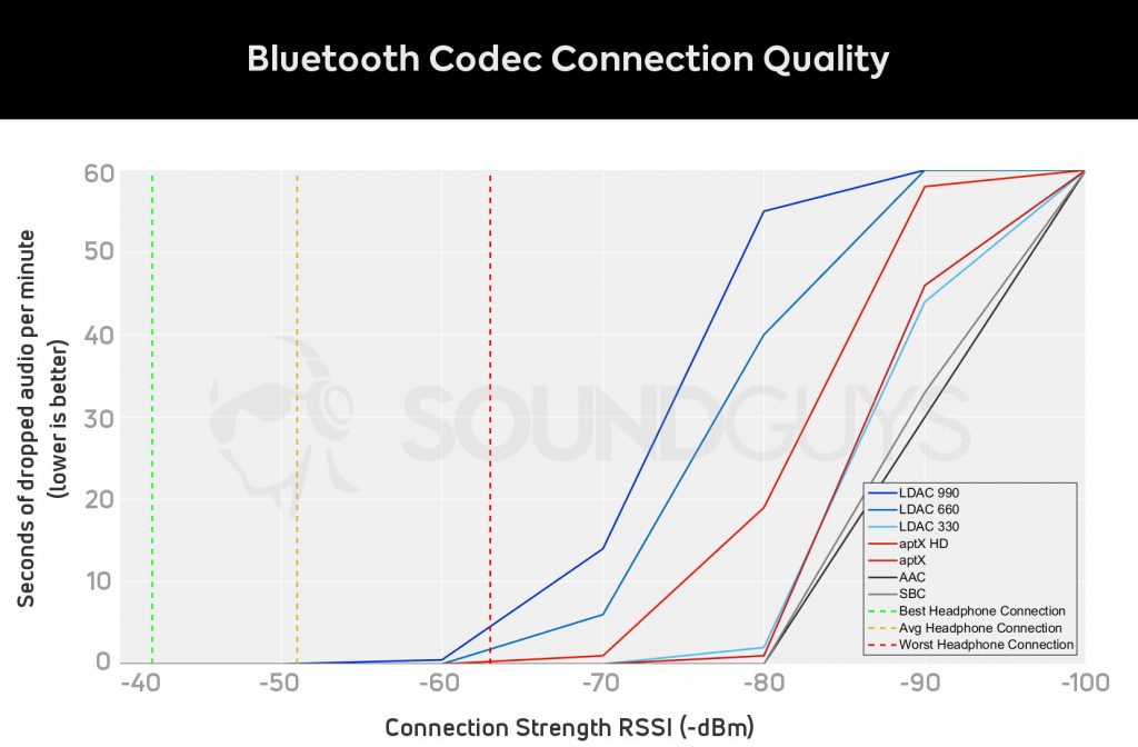 true wireless earbuds - Graph of Bluetooth codec signal strength vs dropped seconds of audio