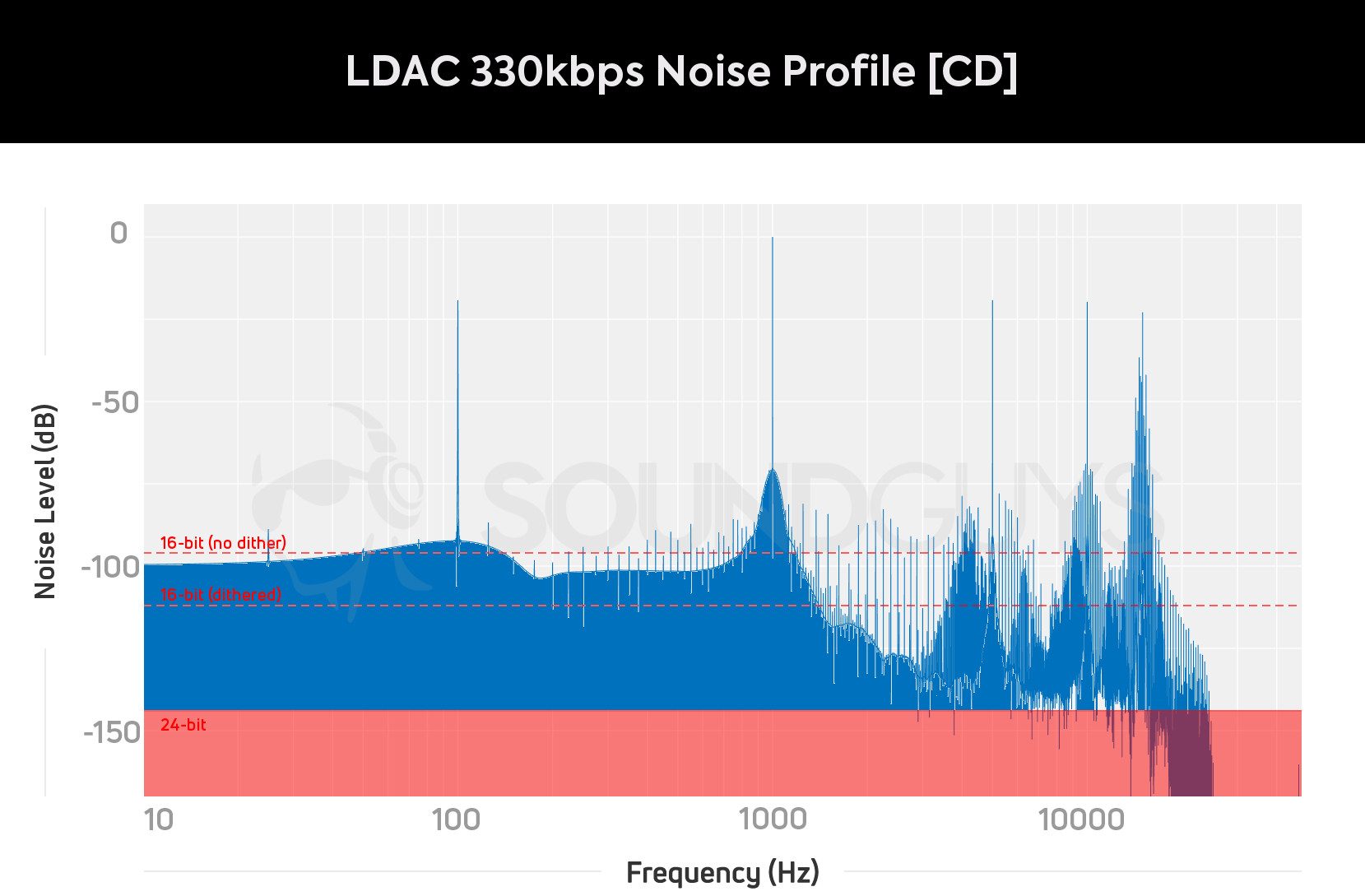 LDAC 330kbps noise floor playing back CD quality