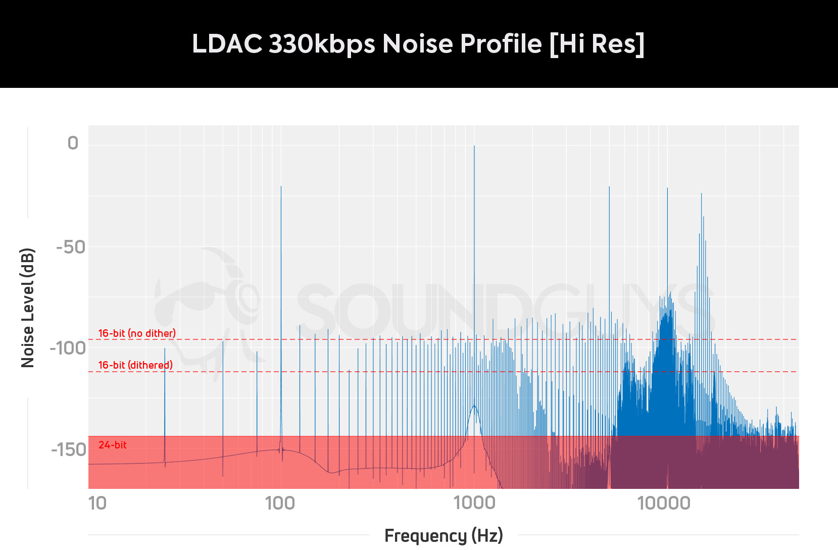 The noise floor for LDAC's 330kbps setting is substantially worse than CD quality.