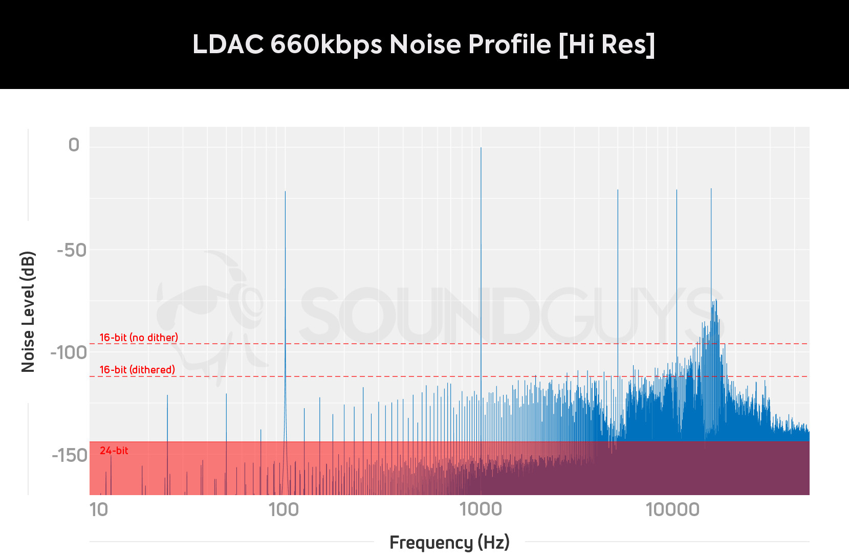 Noise floor graph of LDAC at 660kbps