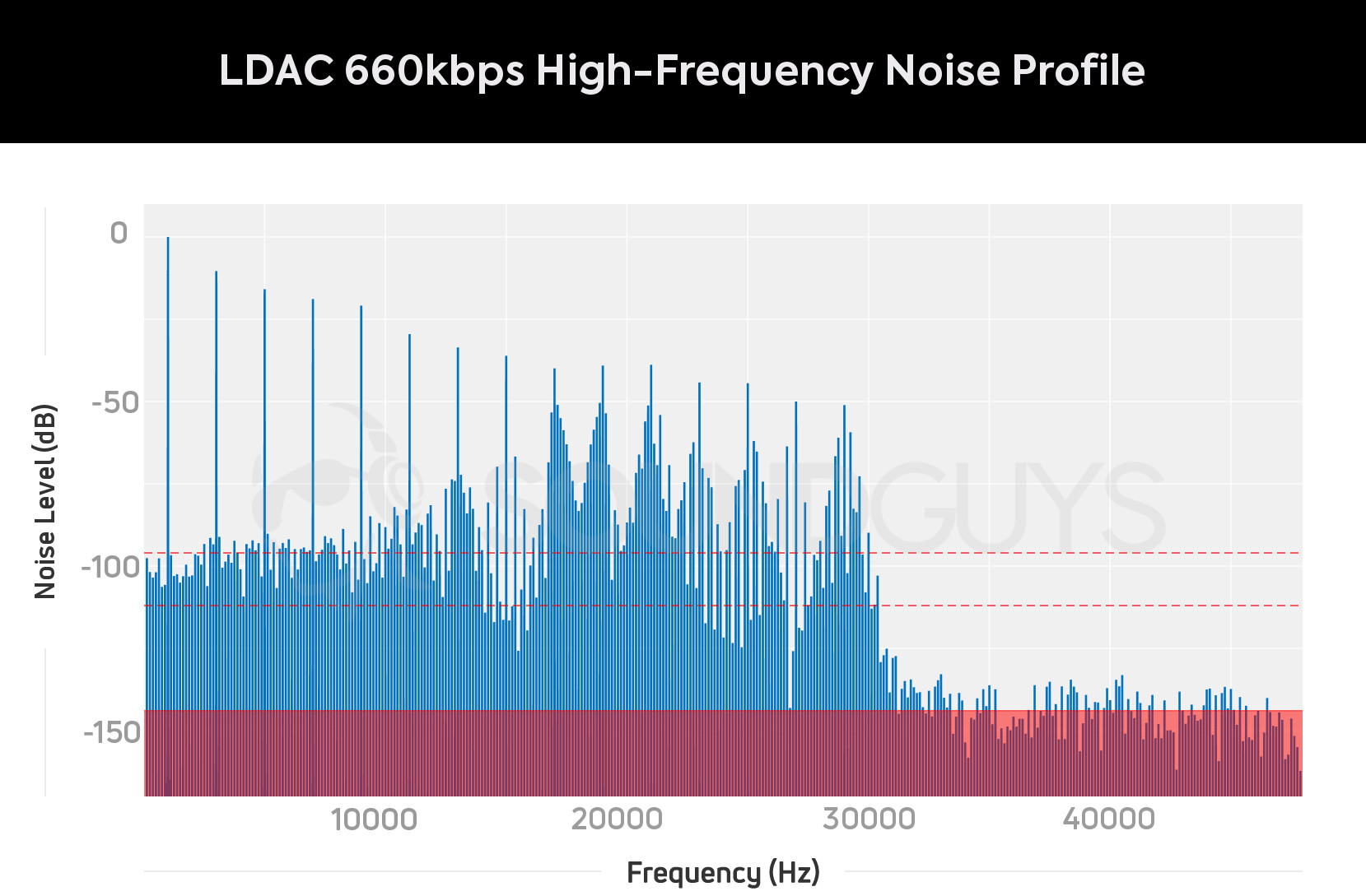 High frequency noise profile of Sony's LDAC at 660kbps