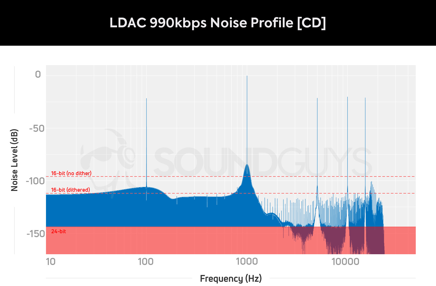 LDAC CD 990 kbit/s noise profile