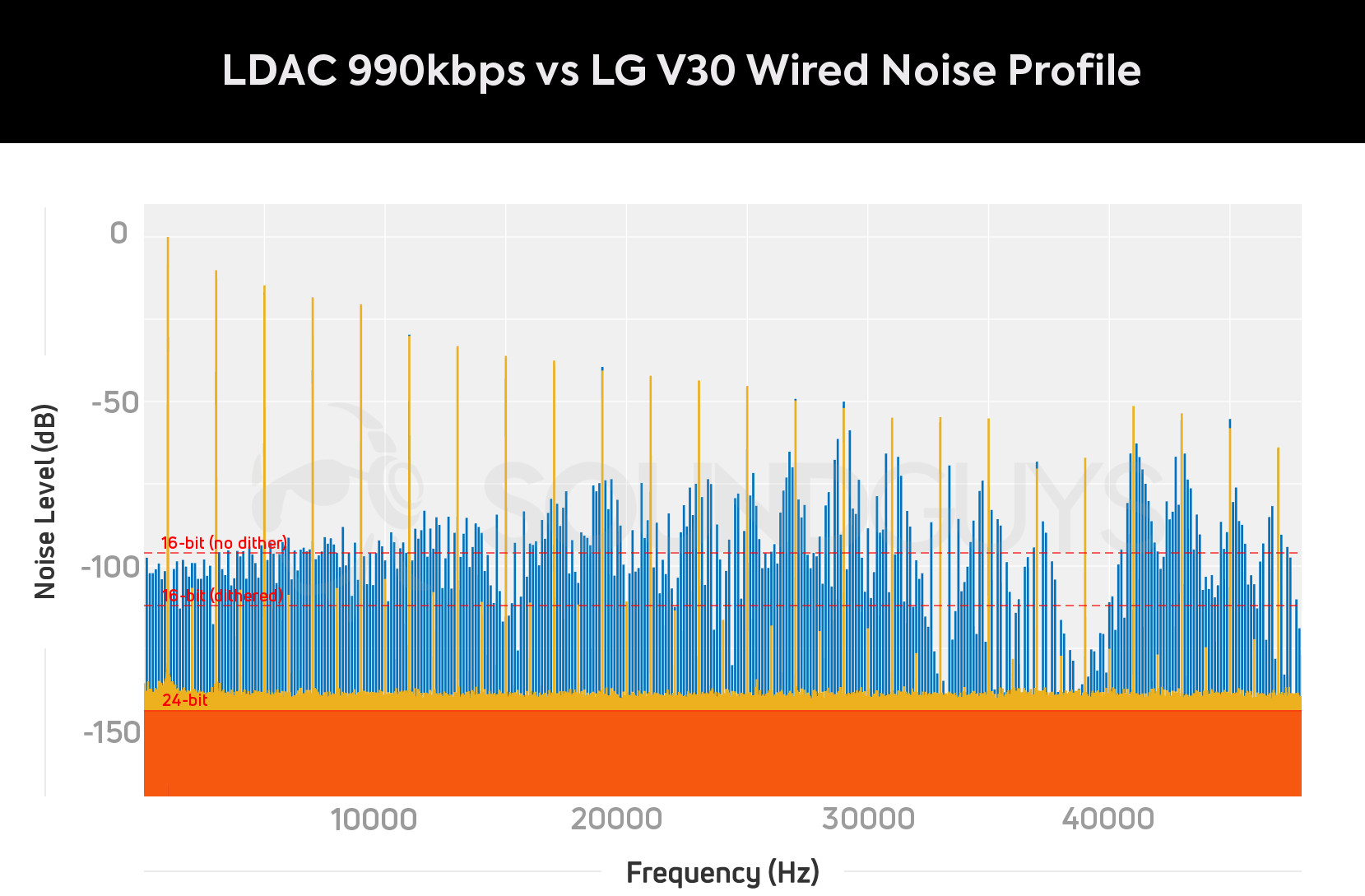 LDAC 990kbps Bluetooth vs LG V30 Wired audio