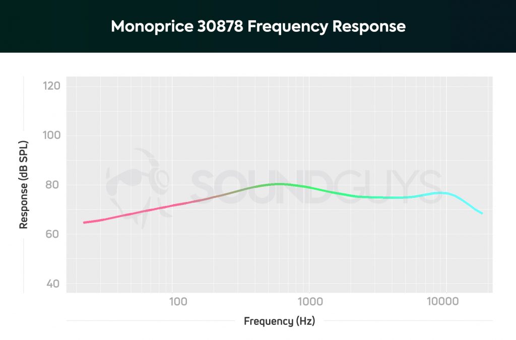 A chart showing the frequency response data from the Monoprice True Wireless earbuds.
