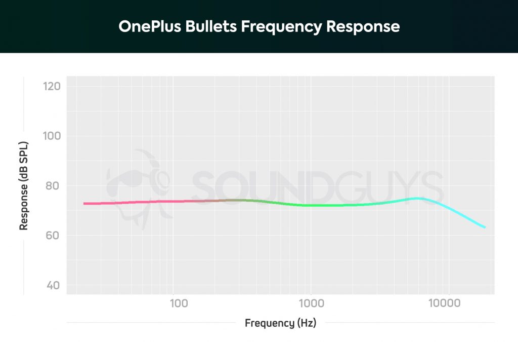 A chart showing the frequency response data from the OnePlus Bullets Wireless in-ear.
