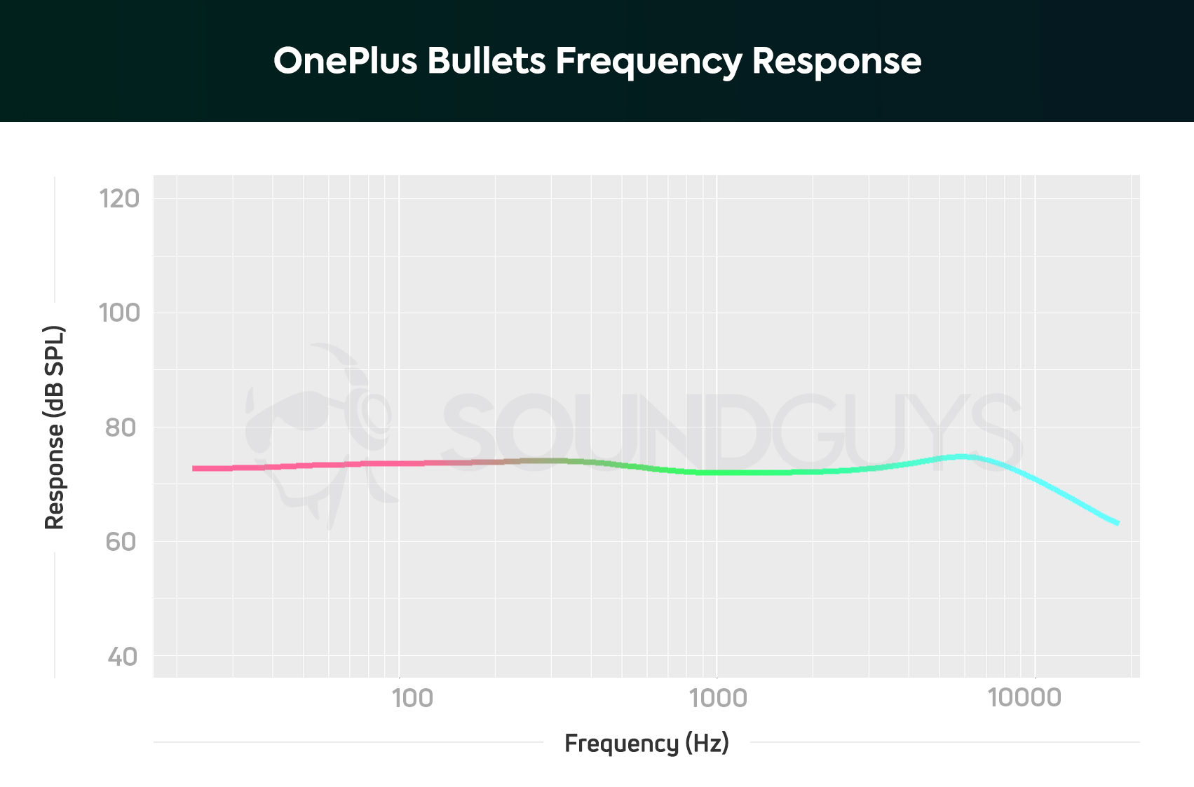 A chart showing the frequency response data from the OnePlus Bullets Wireless in-ear which is neutral and reproduces sound accurately.