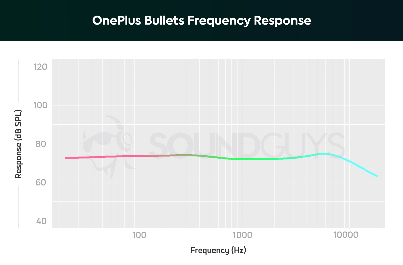 OnePlus_Bullets-fr A chart showing the frequency response data from the OnePlus Bullets Wireless in-ear which is neutral and reproduces sound accurately.