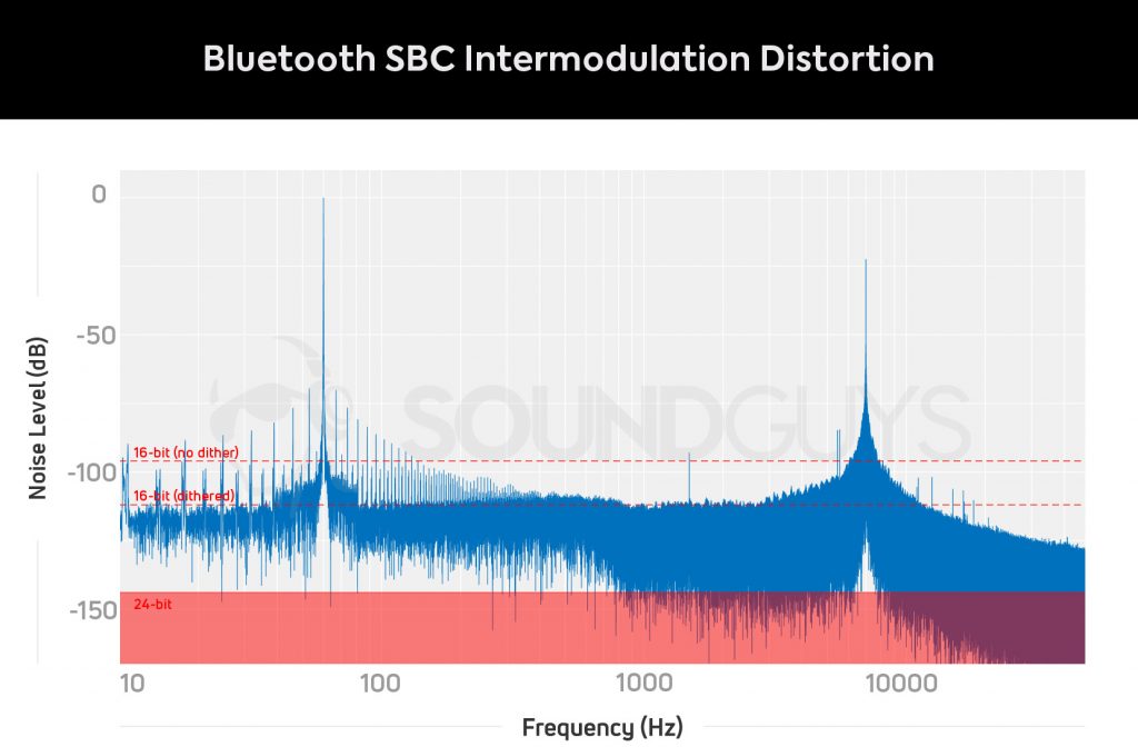 SBC Bluetooth intermodulation distortion test