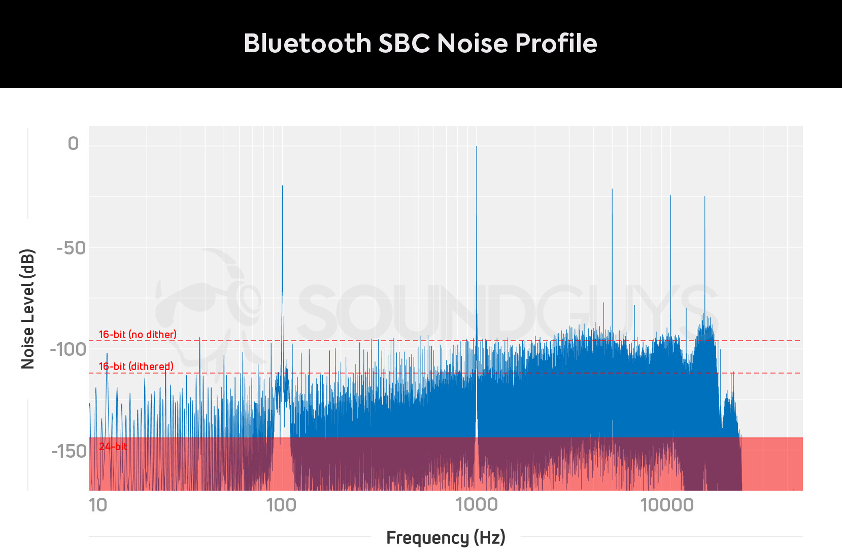 SBC Bluetooth noise profile