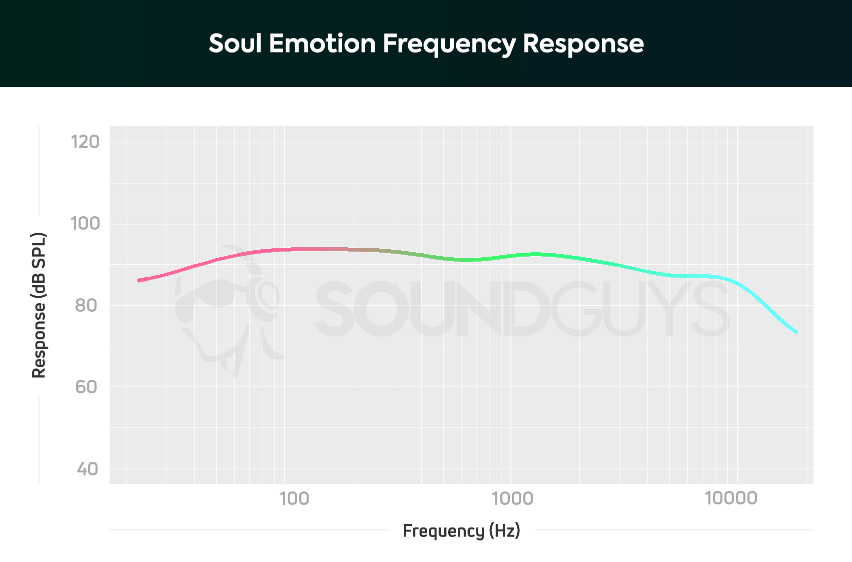 Soul Emotion: Frequency response chart reveals a boosted low-end and midrange with under emphasized treble.