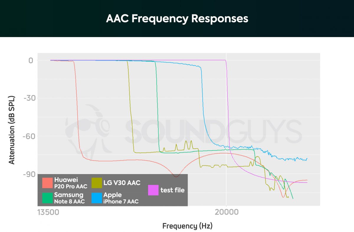 График спектра кодирования AAC различных мобильных устройств. У Huawei P20 Pro наблюдается резкий спад в районе 14 кГц, у LG V30 — в районе 16 кГц, у Samsung Note 8 — 17 кГц, у Apple iPhone 7 — 19 кГц.
